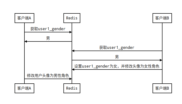 时序图