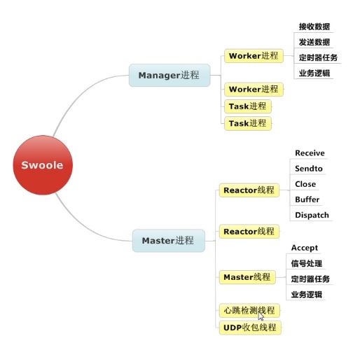 swoole进程/线程模型