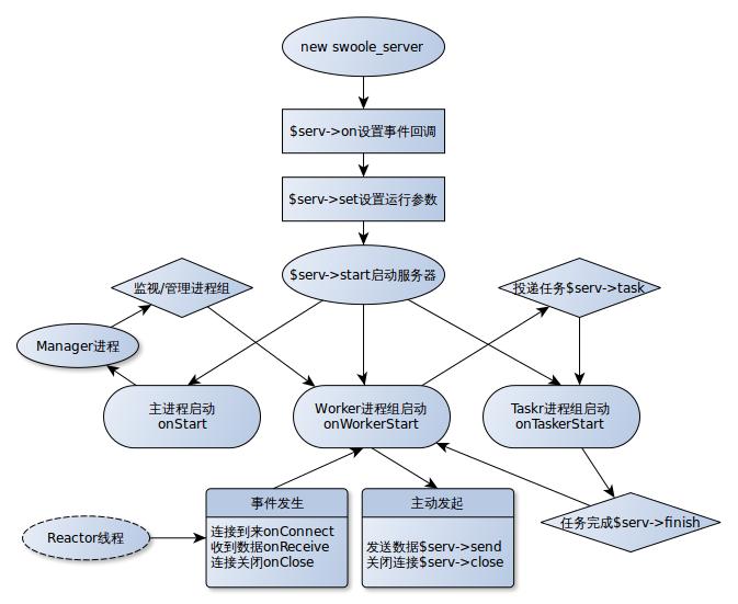 swoole运行流程图