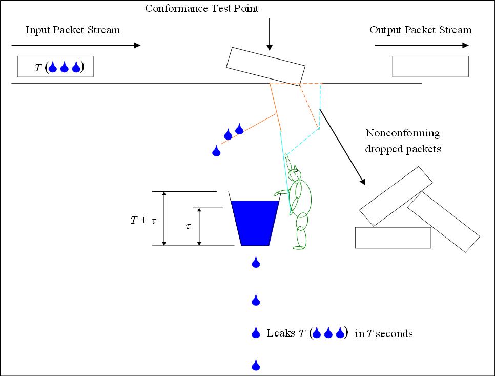 leaky bucket