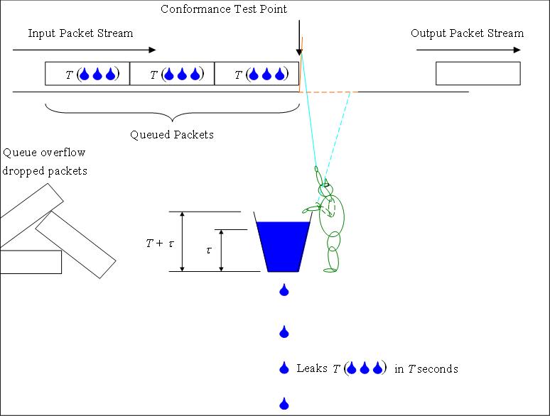 leaky bucket