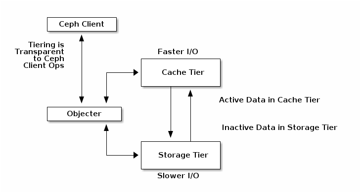 cache tiering