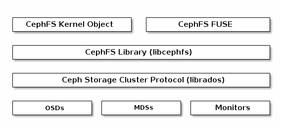 ceph filesystem