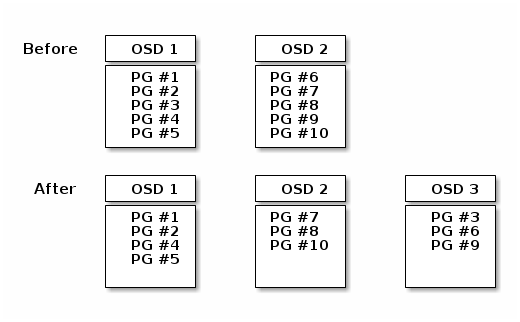 ceph rebalance