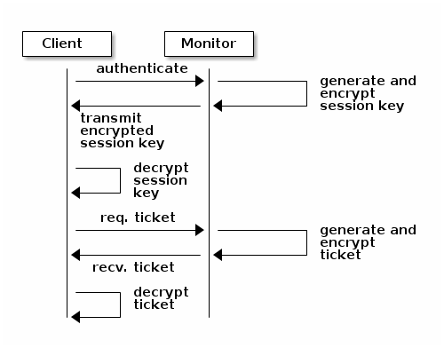 client to osd