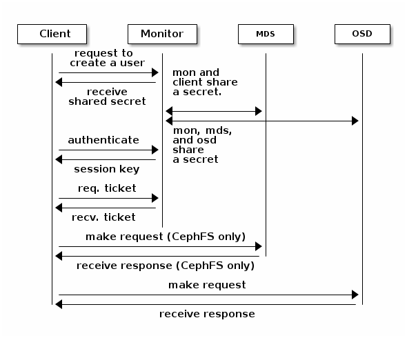 complete process