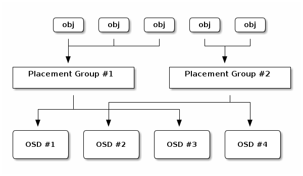 crush mapping