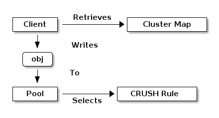 how crush work