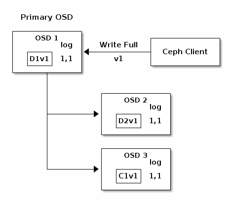 interrupted-fill-writes