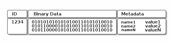 ceph object