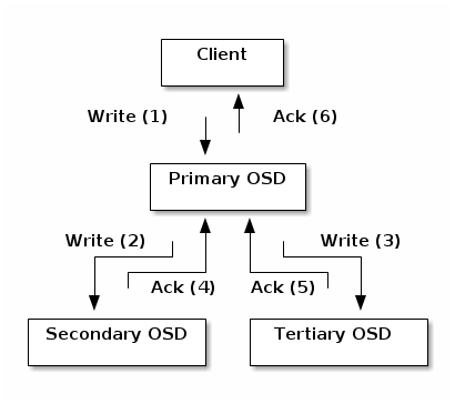 osd write for replication