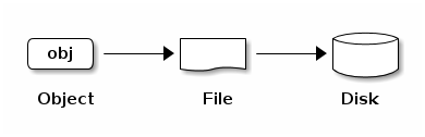 osd handle read/write operations