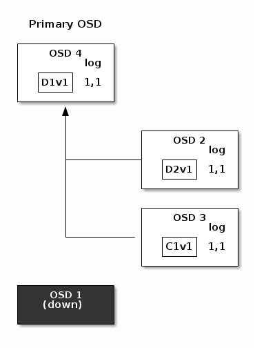 rebuild-on-osd4