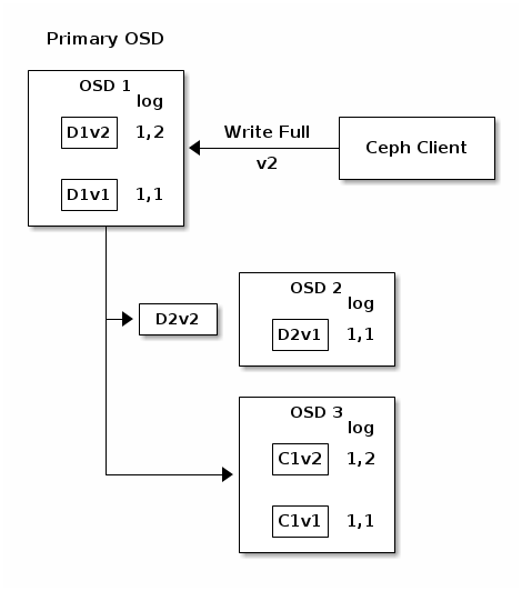 write replace