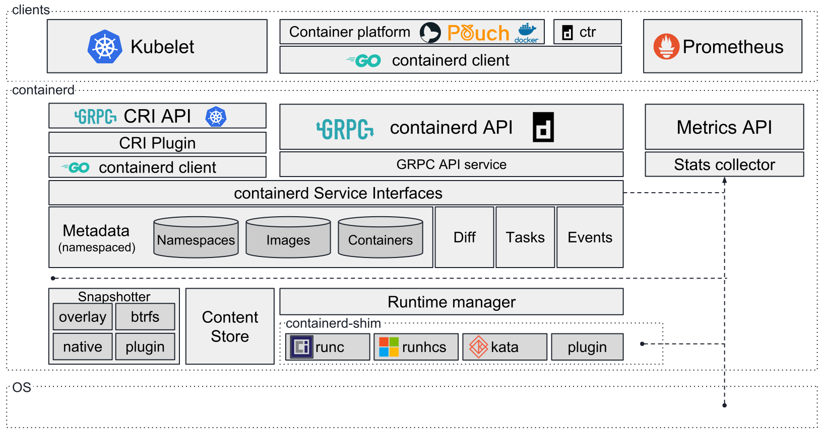 containerd architecture