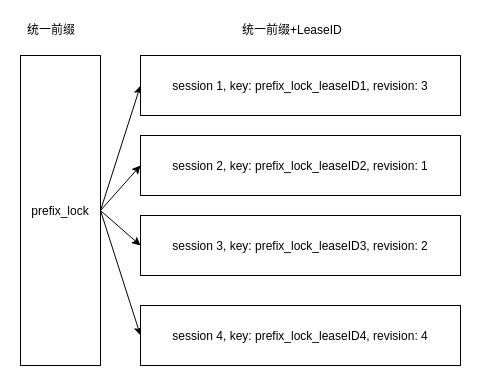 etcd 分布式锁