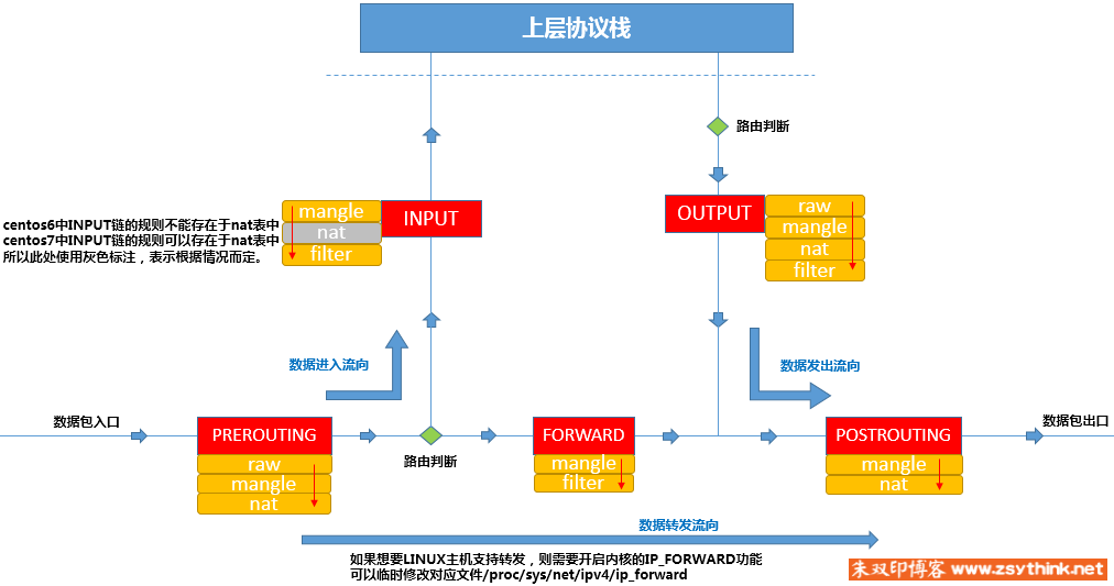 iptables