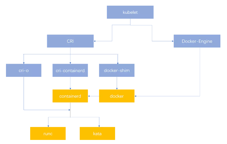 kubelet cri runtime