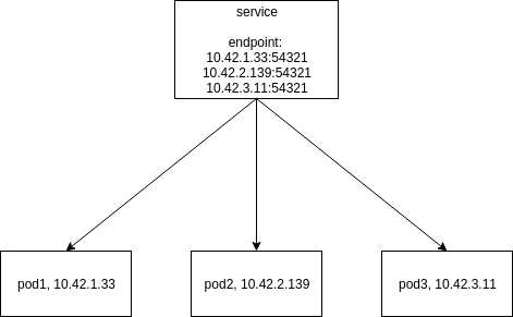 service load balance