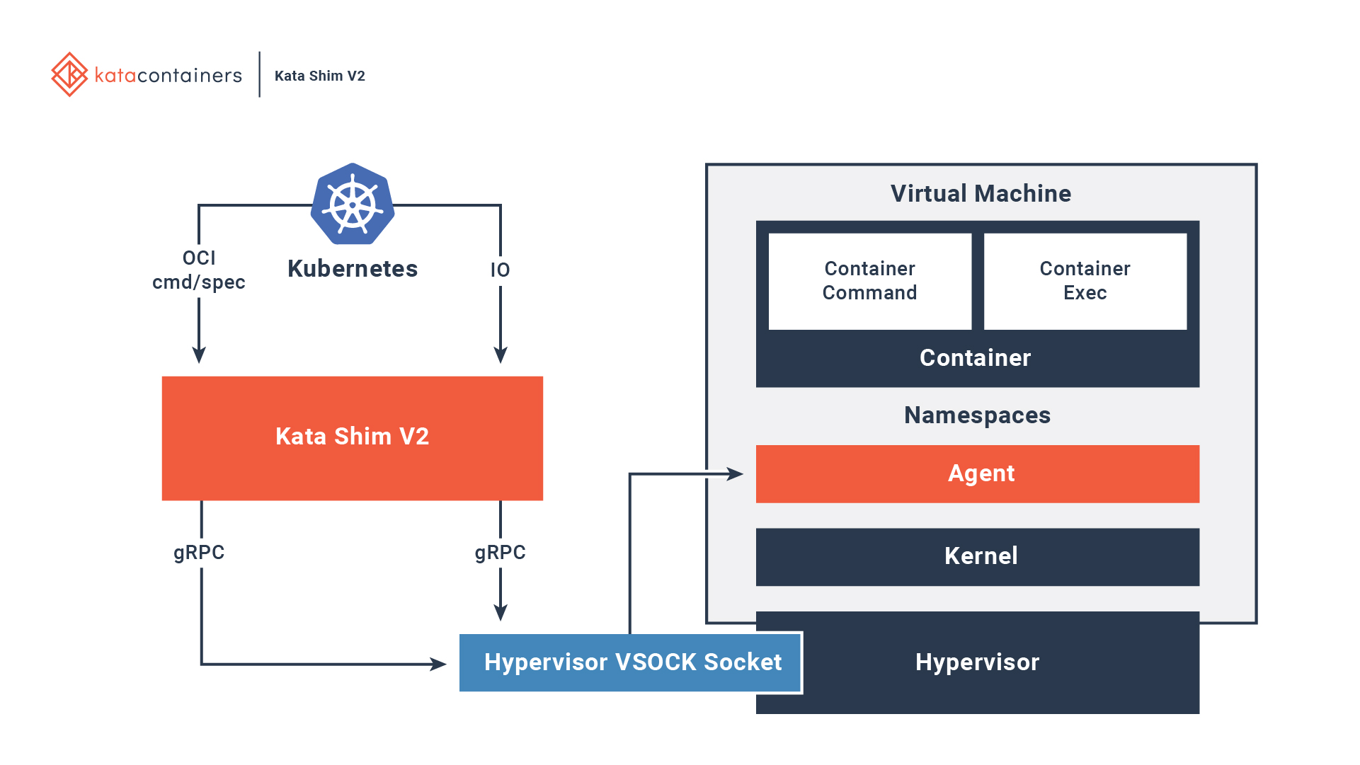 katacontainers_architecture_diagram