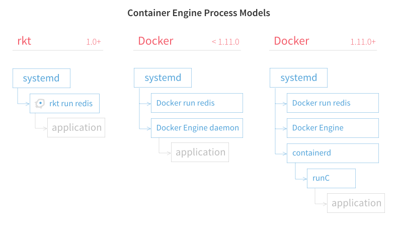 rkt-vs-docker-process-model