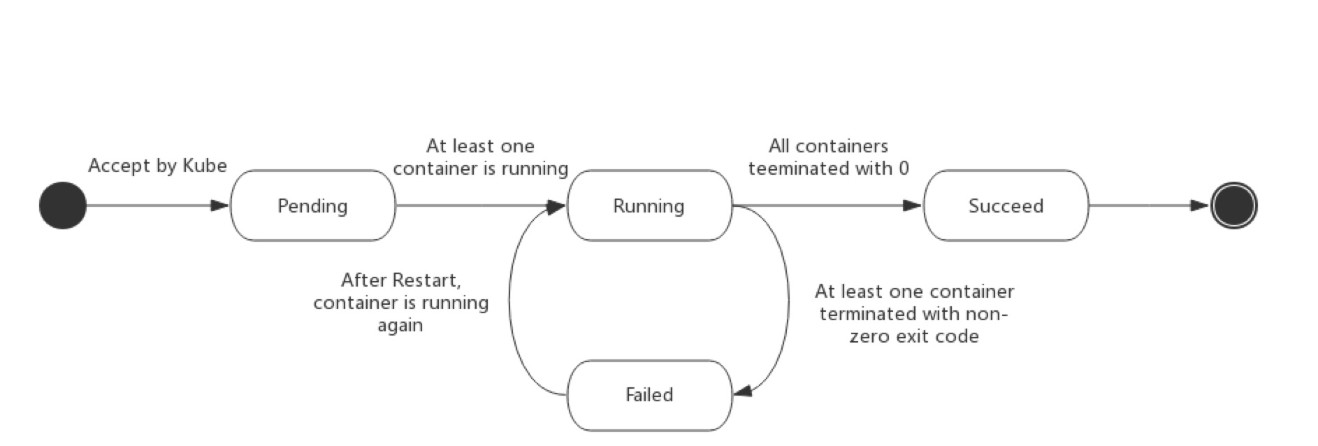 kubernetes-pod-life-cycle