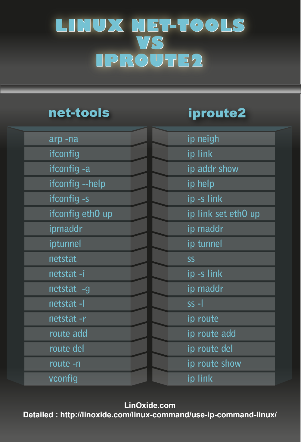 net-tools vs iproute2