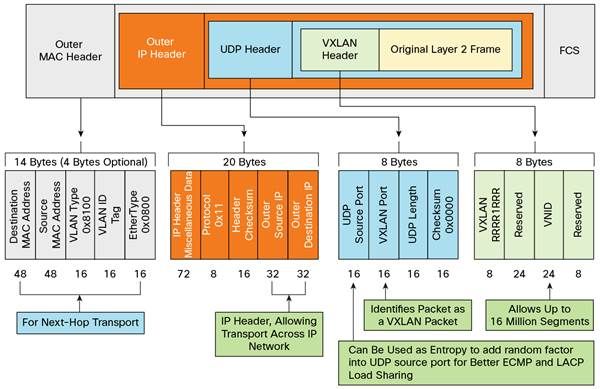 vxlan protocol