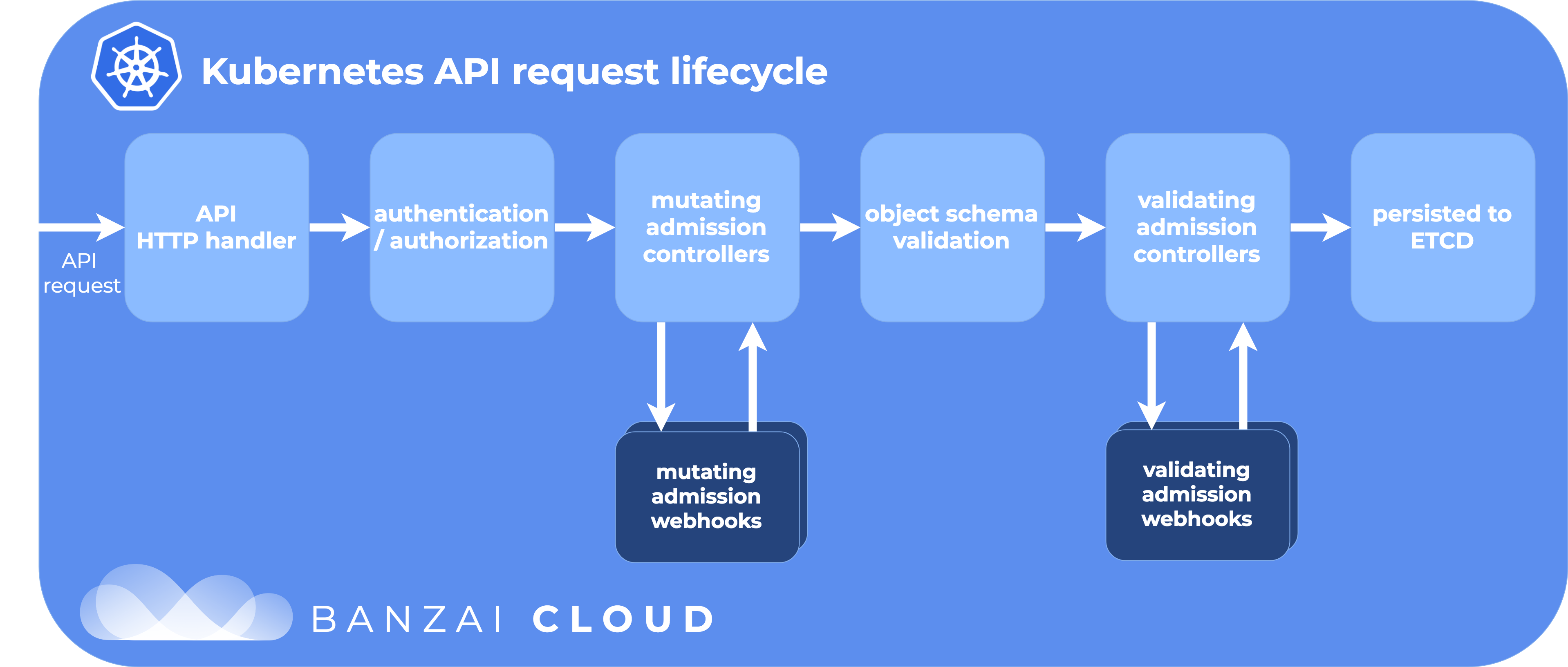 Kubernetes 开发知识--Kubernetes 准入控制与 admission webhook 的使用