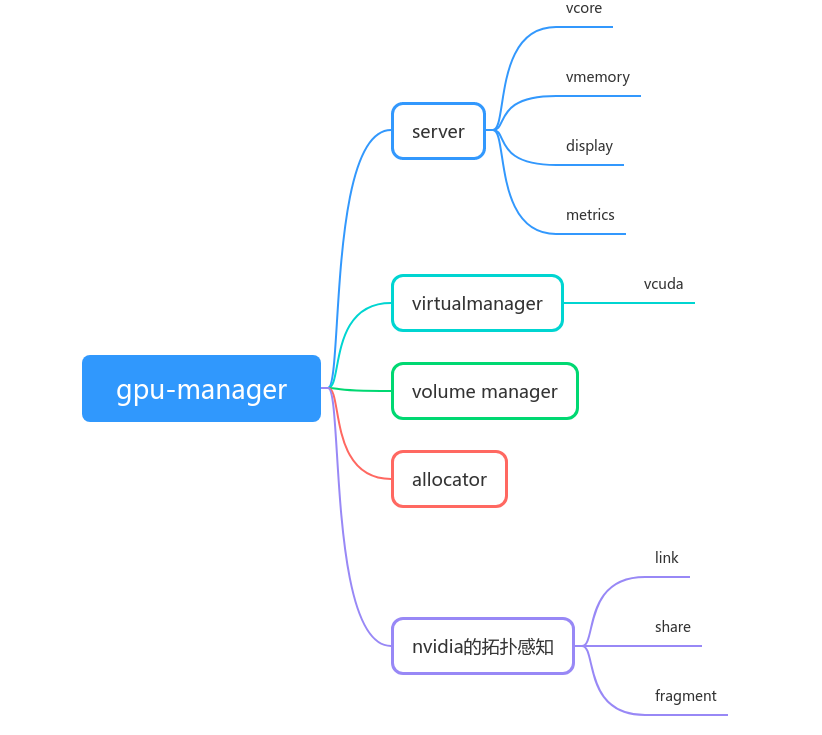 gpu-manager-arch