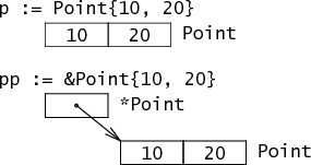 struct and pointer