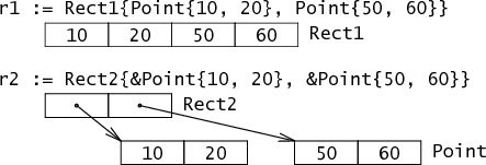 struct and pointer