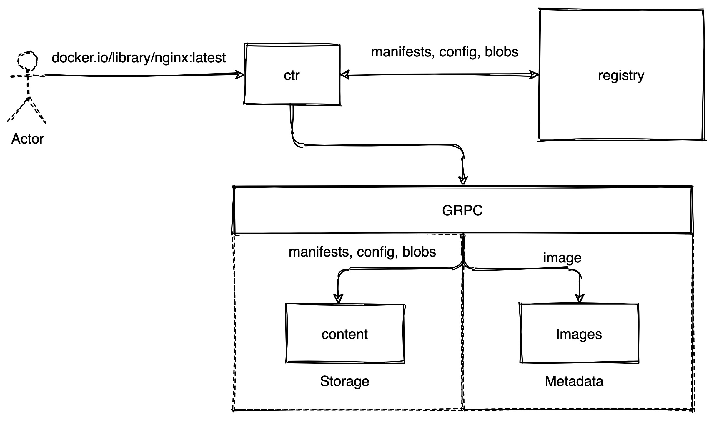 containerd