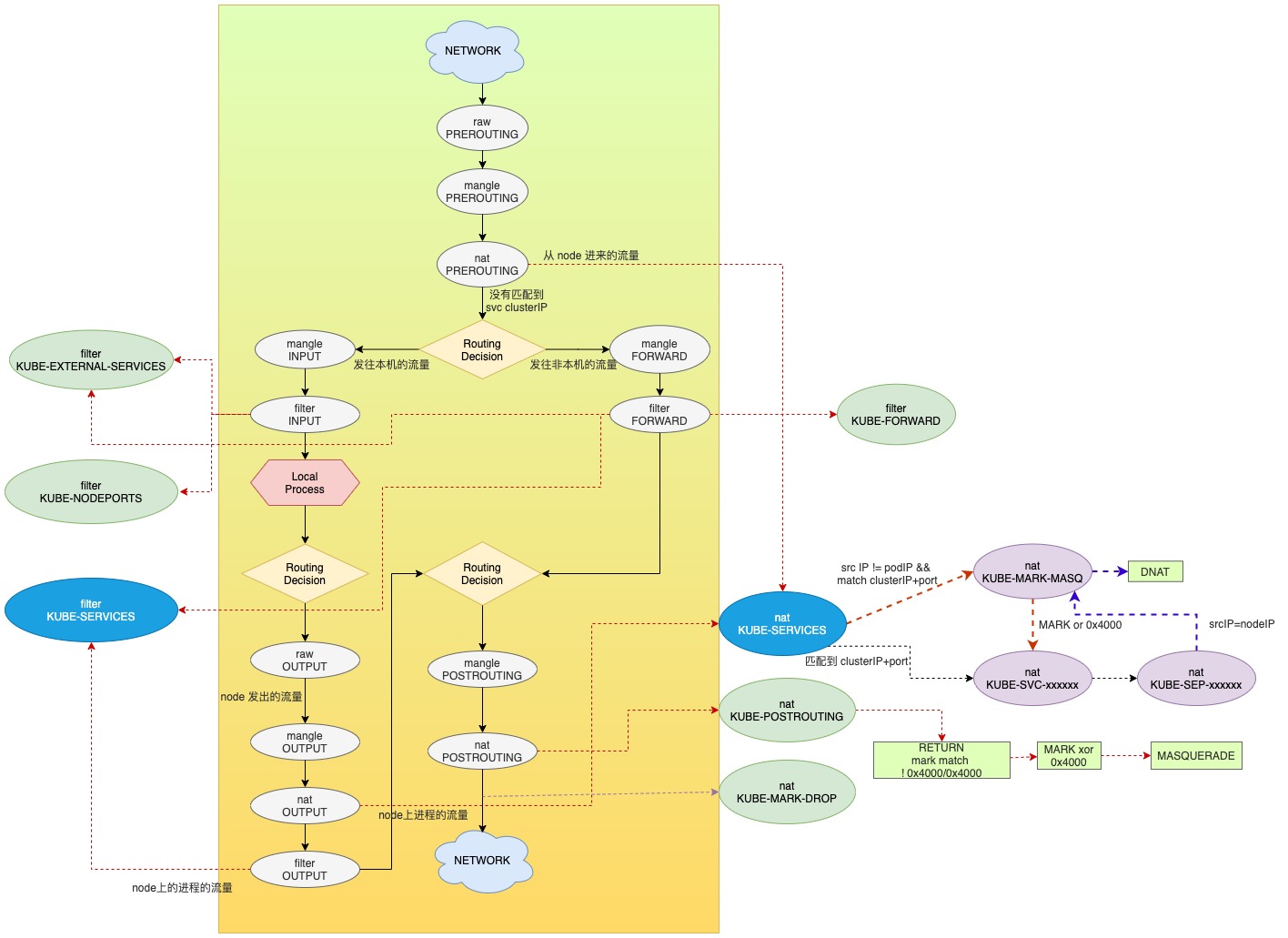 kube-proxy-iptables